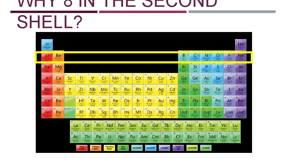 WHY 8 IN THE SECOND SHELL? ? 8 elements in second period 