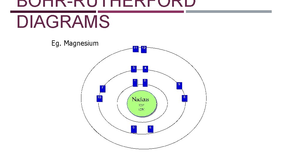 BOHR-RUTHERFORD DIAGRAMS Eg. Magnesium 