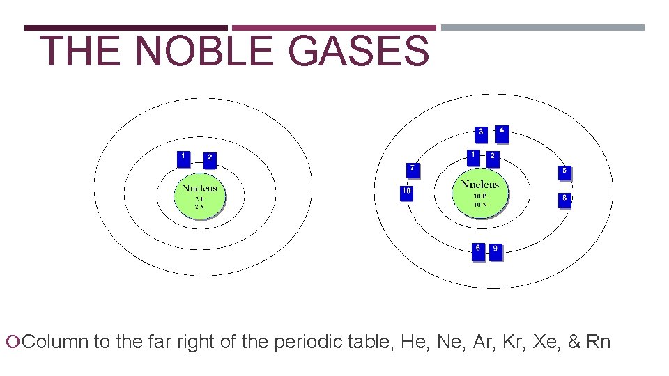 THE NOBLE GASES Column to the far right of the periodic table, He, Ne,