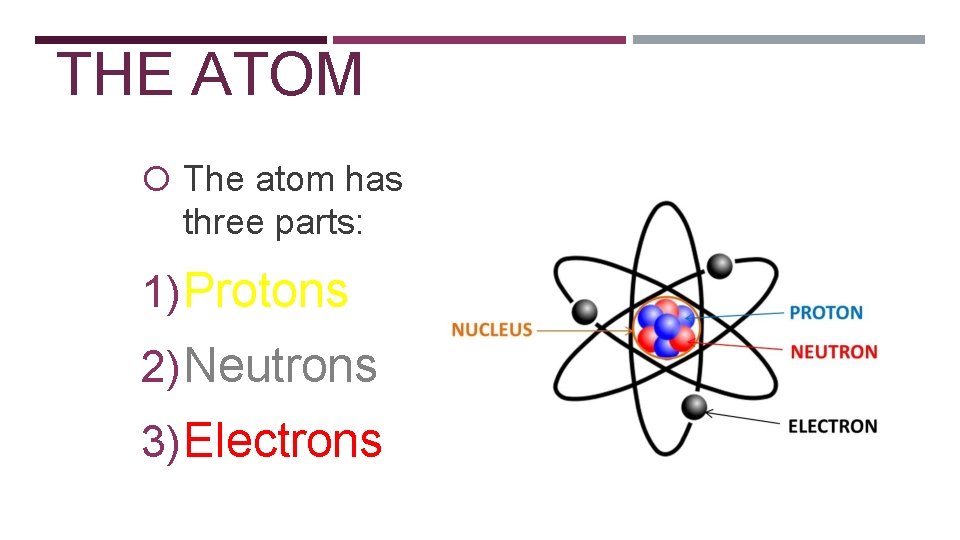 THE ATOM The atom has three parts: 1) Protons 2) Neutrons 3) Electrons 