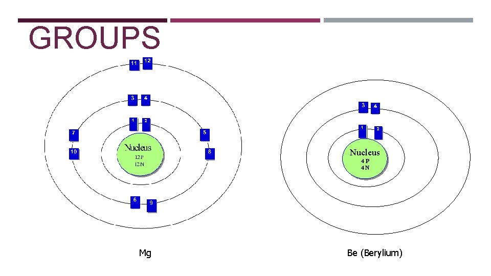 GROUPS Nucleus 4 P 4 N Mg Be (Berylium) 