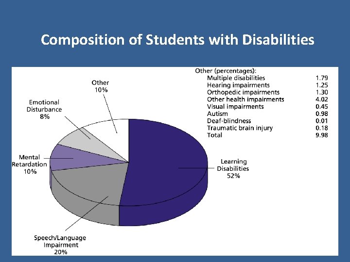 Composition of Students with Disabilities 