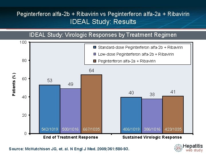 Peginterferon alfa-2 b + Ribavirin vs Peginterferon alfa-2 a + Ribavirin IDEAL Study: Results