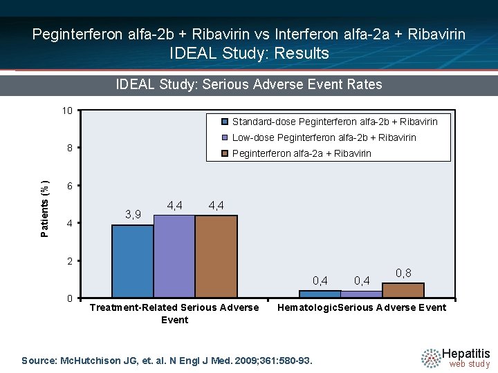 Peginterferon alfa-2 b + Ribavirin vs Interferon alfa-2 a + Ribavirin IDEAL Study: Results