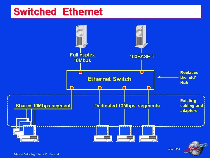 Switched Ethernet Full duplex 10 Mbps 100 BASE-T Replaces the ‘old’ Hub Ethernet Switch