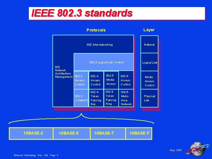 IEEE 802. 3 standards Protocols Layer 802 Internetworking Network 802. 2 Logical Link Control