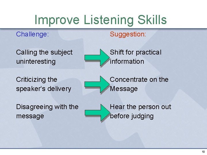 Improve Listening Skills Challenge: Suggestion: Calling the subject uninteresting Shift for practical information Criticizing