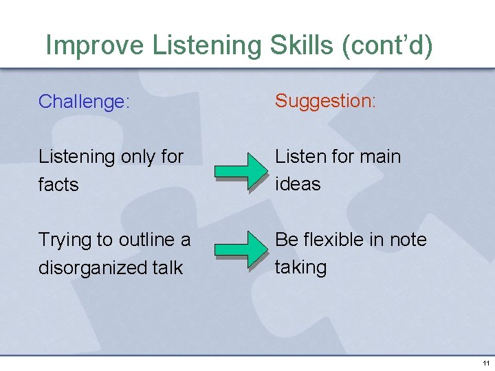 Improve Listening Skills (cont’d) Challenge: Suggestion: Listening only for facts Listen for main ideas