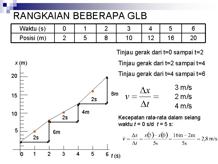 RANGKAIAN BEBERAPA GLB Waktu (s) 0 1 2 3 4 5 6 Posisi (m)