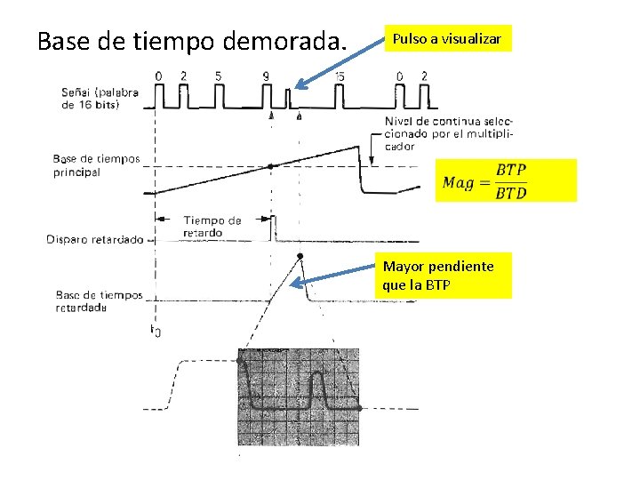 Base de tiempo demorada. Pulso a visualizar Mayor pendiente que la BTP 