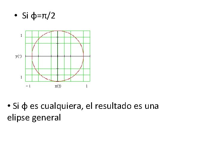  • Si φ=π/2 • Si φ es cualquiera, el resultado es una elipse