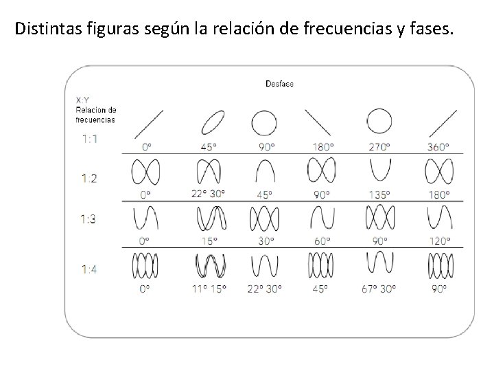 Distintas figuras según la relación de frecuencias y fases. 