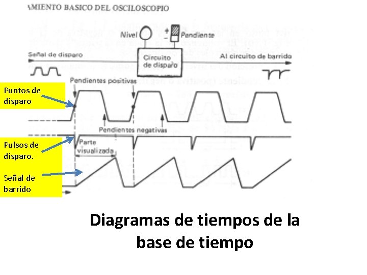 Puntos de disparo Pulsos de disparo. Señal de barrido Diagramas de tiempos de la