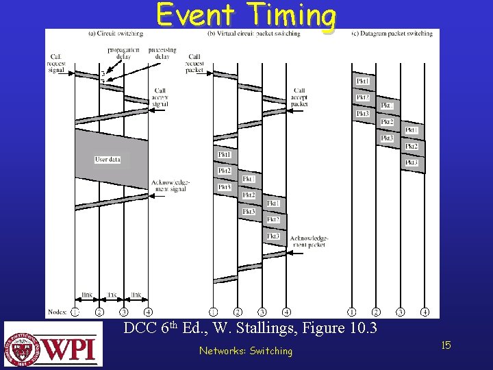 Event Timing DCC 6 th Ed. , W. Stallings, Figure 10. 3 Networks: Switching