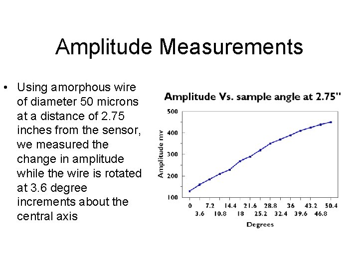 Amplitude Measurements • Using amorphous wire of diameter 50 microns at a distance of