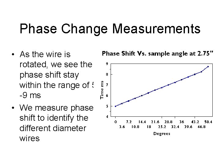 Phase Change Measurements • As the wire is rotated, we see the phase shift