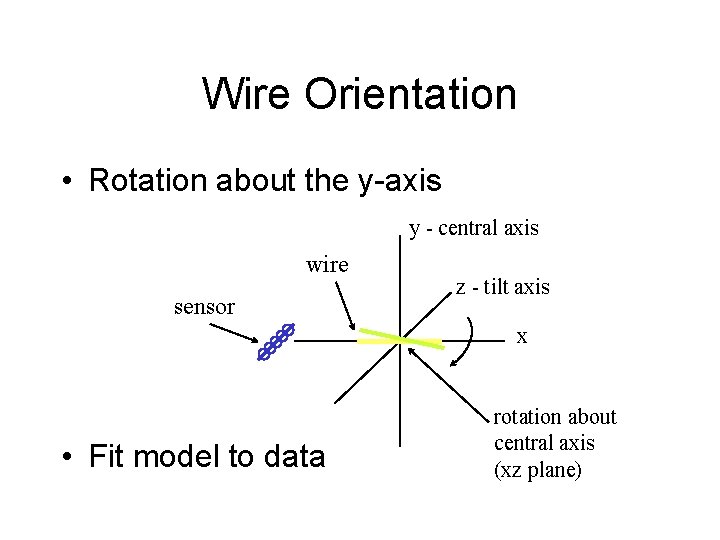 Wire Orientation • Rotation about the y-axis y - central axis wire sensor z