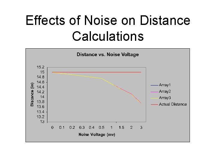 Effects of Noise on Distance Calculations 