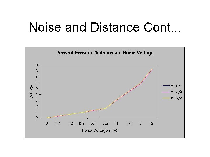 Noise and Distance Cont. . . 
