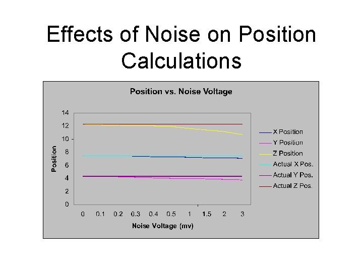 Effects of Noise on Position Calculations 