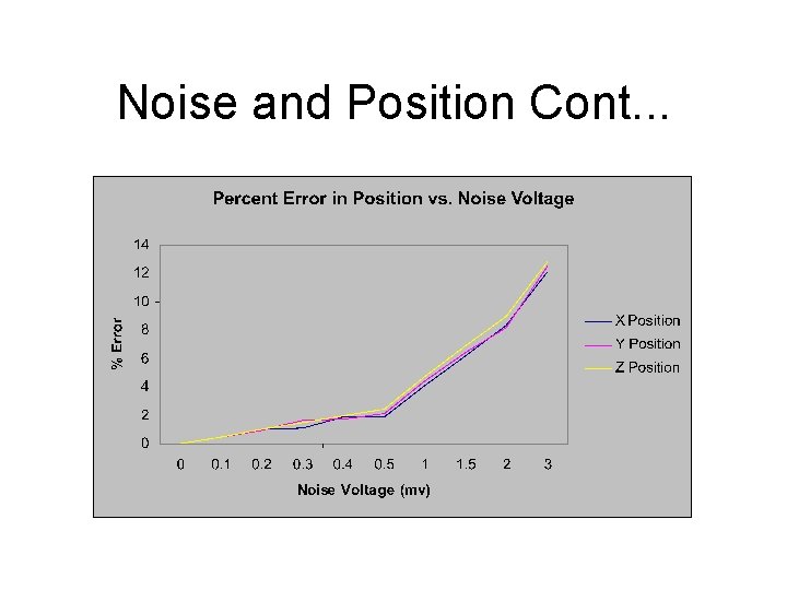 Noise and Position Cont. . . 