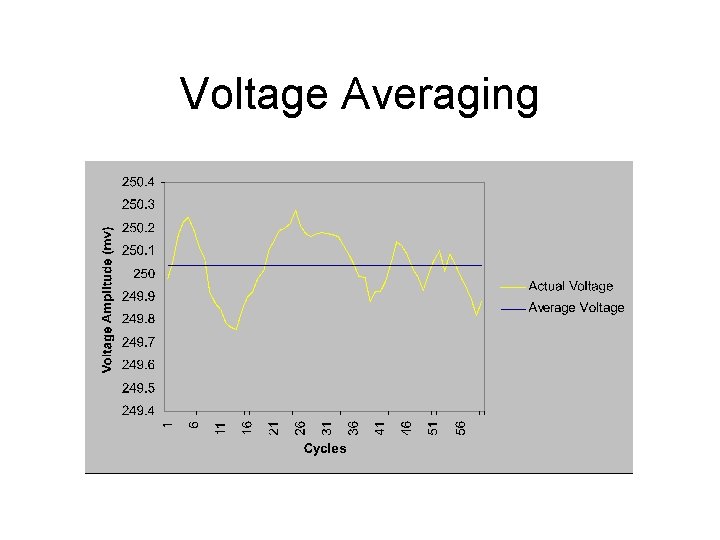 Voltage Averaging 