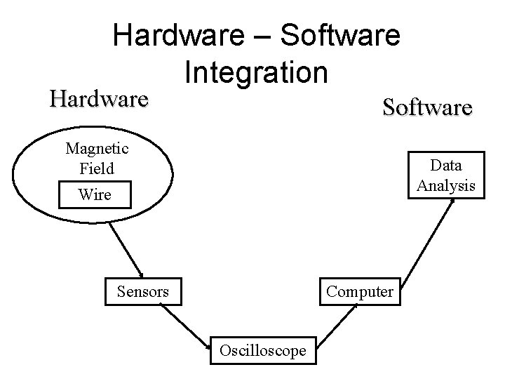 Hardware – Software Integration Hardware Software Magnetic Field Data Analysis Wire Sensors Computer Oscilloscope
