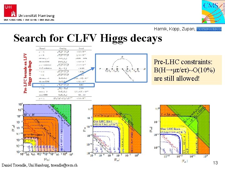 Harnik, Kopp, Zupan, ar. Xiv: 1209. 1397 Pre-LFC bounds on LFV Higgs couplings Search
