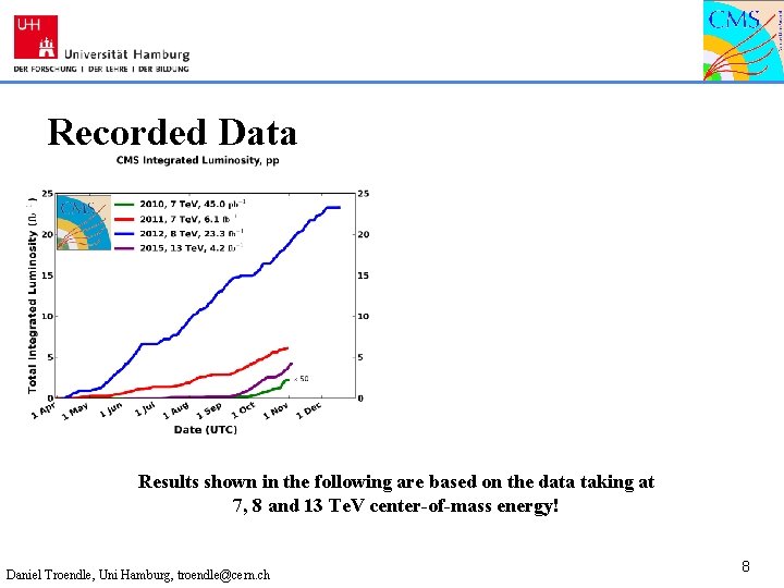 Recorded Data Results shown in the following are based on the data taking at