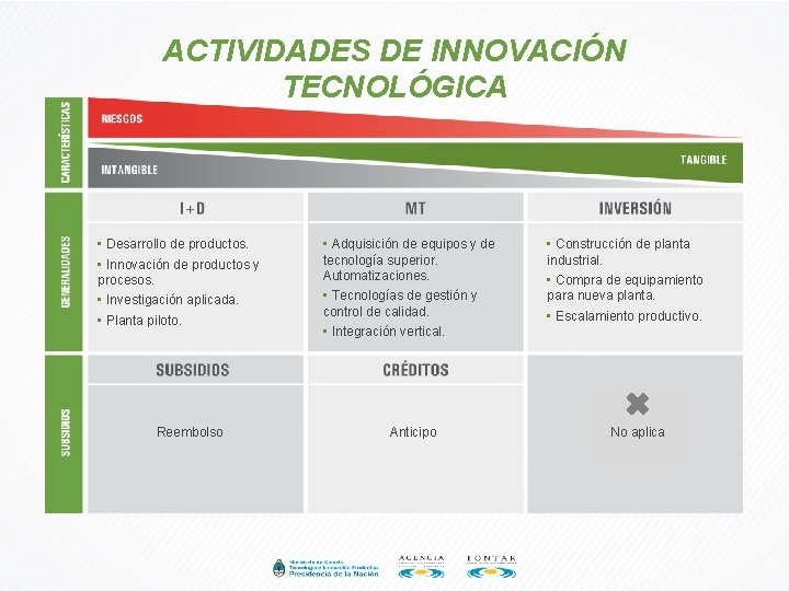 ACTIVIDADES DE INNOVACIÓN TECNOLÓGICA • Desarrollo de productos. • Innovación de productos y procesos.