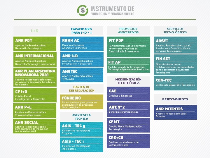 I+D CAPACIDADES PARA I+D + i PROYECTOS ASOCIATIVOS SERVICIOS TECNOLÓGICOS MODERNIZACIÓN TECNOLÓGICA GASTOS DE I+D CAPACIDADES PARA I+D + i PROYECTOS ASOCIATIVOS SERVICIOS TECNOLÓGICOS MODERNIZACIÓN TECNOLÓGICA GASTOS DE