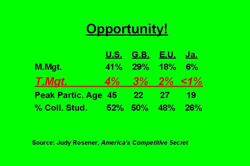 Opportunity! M. Mgt. U. S. 41% G. B. 29% T. Mgt. 4% 3% 2%