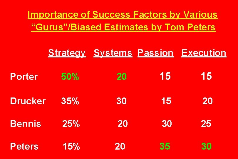 Importance of Success Factors by Various “Gurus”/Biased Estimates by Tom Peters Strategy Systems Passion