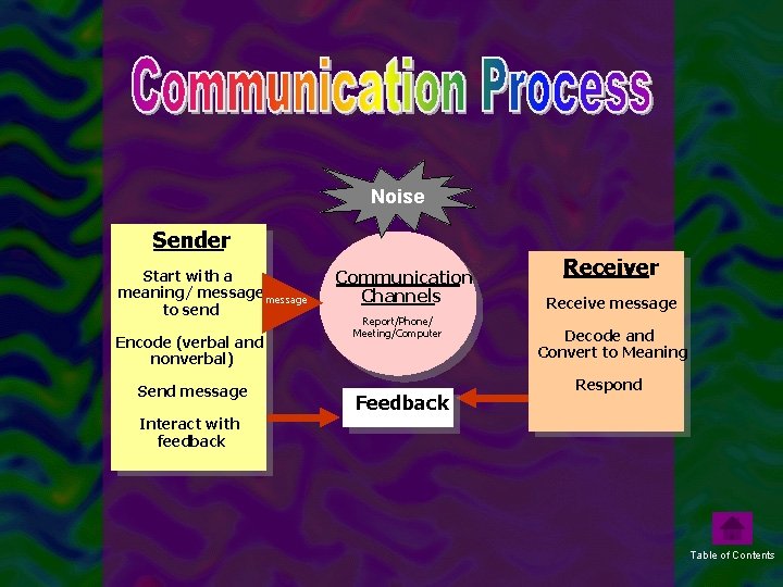 Noise Sender Start with a meaning/ message to send Encode (verbal and nonverbal) Send