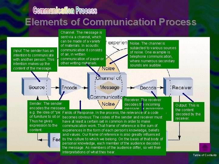 Elements of Communication Process Input. The sender has an intention to communicate with another