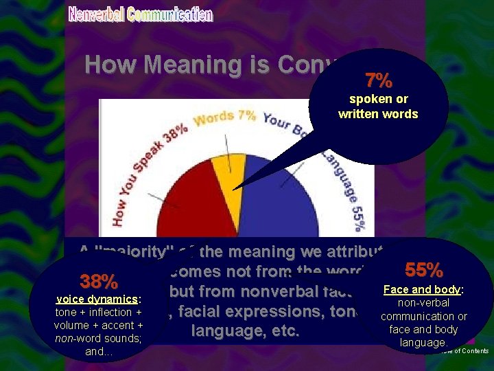 How Meaning is Conveyed? 7% spoken or written words A "majority" of the meaning