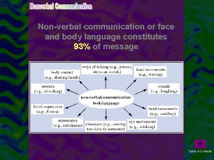 Non-verbal communication or face and body language constitutes 93% of message Table of Contents