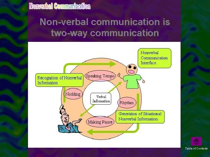 Non-verbal communication is two-way communication Table of Contents 