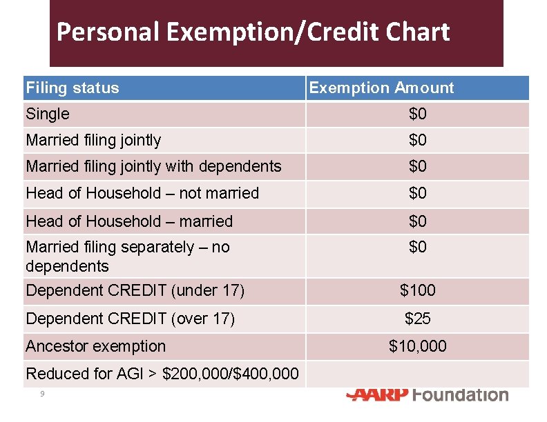 Personal Exemption/Credit Chart Filing status Exemption Amount Single $0 Married filing jointly with dependents
