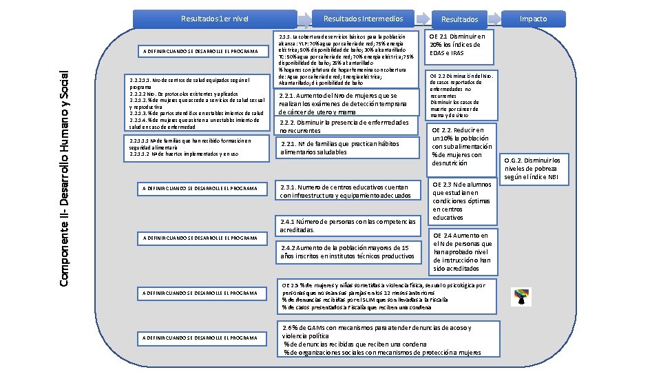 Resultados 1 er nivel Componente II- Desarrollo Humano y Social A DEFINIR CUANDO SE