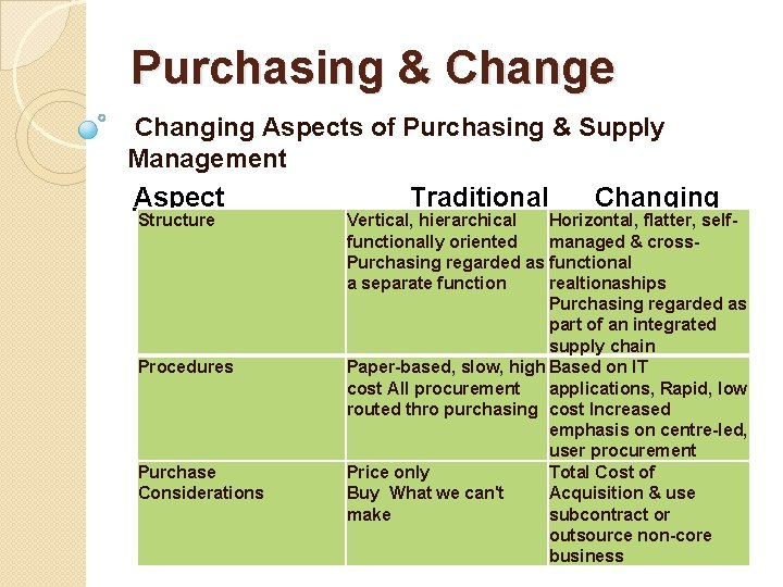 Purchasing & Change Changing Aspects of Purchasing & Supply Management Aspect Traditional Changing Structure