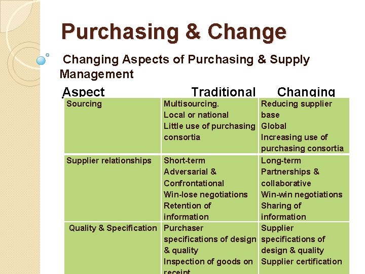 Purchasing & Change Changing Aspects of Purchasing & Supply Management Aspect Traditional Changing Sourcing