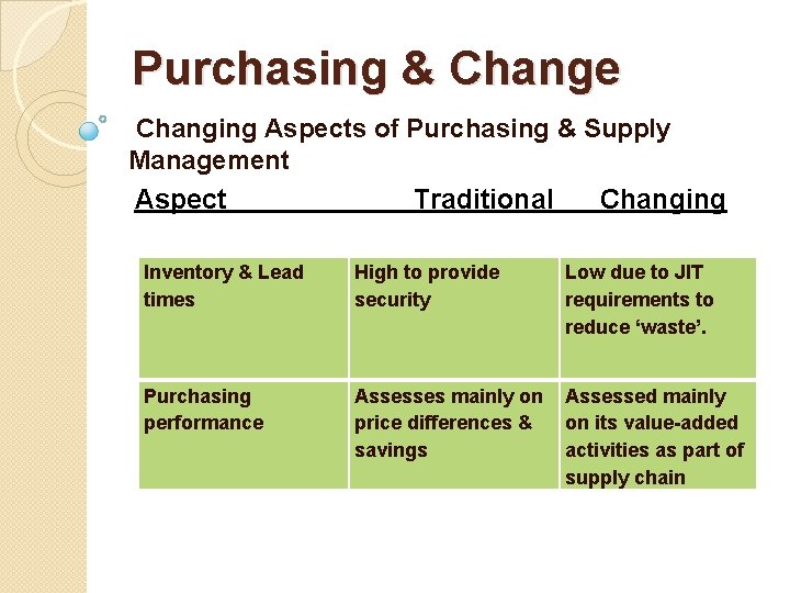 Purchasing & Change Changing Aspects of Purchasing & Supply Management Aspect Traditional Changing Inventory