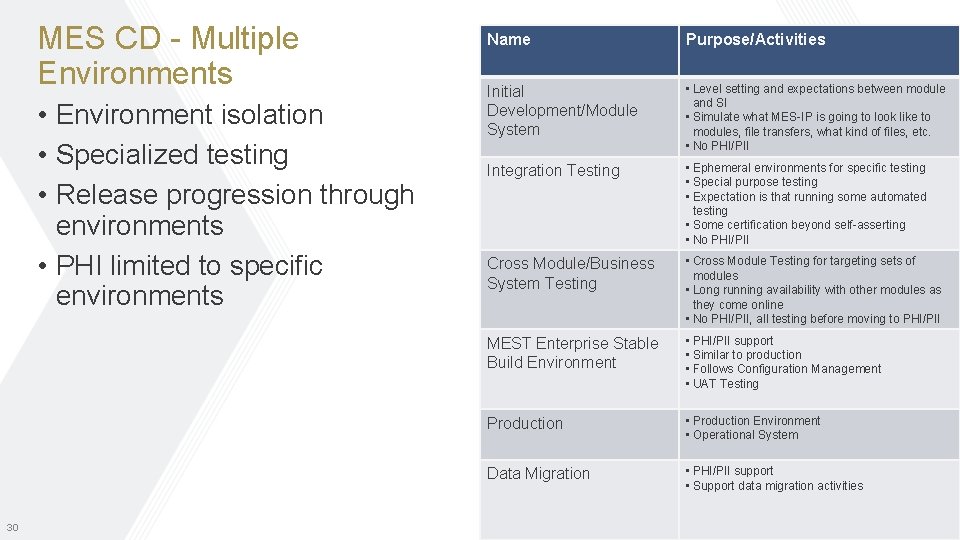 MES CD - Multiple Environments • Environment isolation • Specialized testing • Release progression