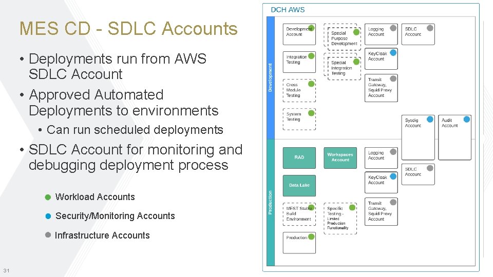 MES CD - SDLC Accounts • Deployments run from AWS SDLC Account • Approved