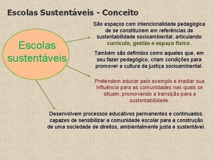 Escolas Sustentáveis - Conceito Escolas sustentáveis São espaços com intencionalidade pedagógica de se constituírem