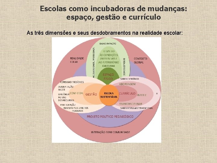 Escolas como incubadoras de mudanças: espaço, gestão e currículo As três dimensões e seus