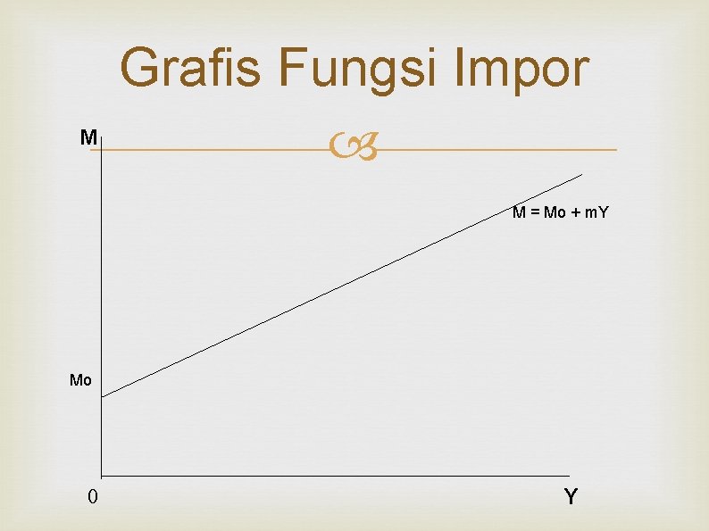 M Grafis Fungsi Impor M = Mo + m. Y Mo 0 Y 
