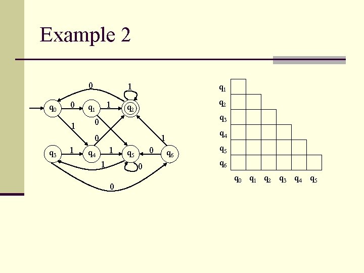 Example 2 0 q 0 0 1 1 1 q 1 q 2 q