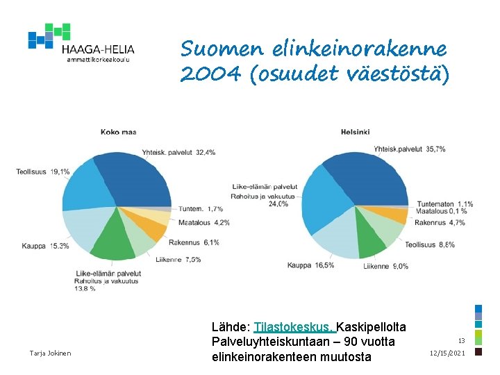 Suomen elinkeinorakenne 2004 (osuudet väestöstä) Tarja Jokinen Lähde: Tilastokeskus. Kaskipellolta Palveluyhteiskuntaan – 90 vuotta